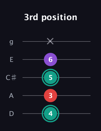 F♯ Major Flat 5th guitar tab — 3rd position (4 3 5 6 x) in C / Drop C (gCGBD) · Capo 2