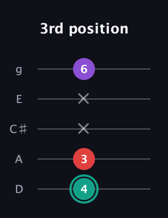 F♯ Major Flat 5th guitar tab — 3rd position (4 3 x x 6) in C / Drop C (gCGBD) · Capo 2