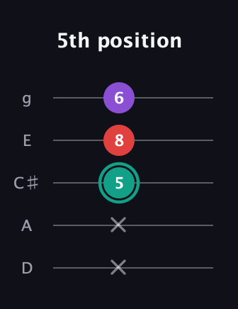 F♯ Major Flat 5th guitar tab — 5th position (x x 5 8 6) in C / Drop C (gCGBD) · Capo 2