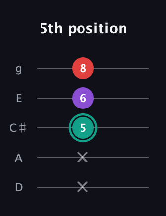 F♯ Major Flat 5th guitar tab — 5th position (x x 5 6 8) in C / Drop C (gCGBD) · Capo 2