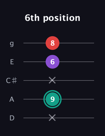 F♯ Major Flat 5th guitar tab — 6th position (x 9 x 6 8) in C / Drop C (gCGBD) · Capo 2