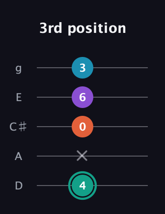 F♯ Major Flat 9th guitar tab — 3rd position (4 x 0 6 3) in C / Drop C (gCGBD) · Capo 2