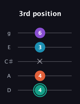 F♯ Major Flat 9th guitar tab — 3rd position (4 4 x 3 6) in C / Drop C (gCGBD) · Capo 2