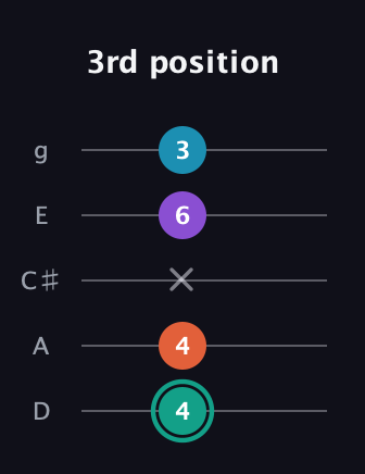 F♯ Major Flat 9th guitar tab — 3rd position (4 4 x 6 3) in C / Drop C (gCGBD) · Capo 2
