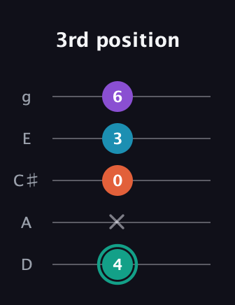 F♯ Major Flat 9th guitar tab — 3rd position (4 x 0 3 6) in C / Drop C (gCGBD) · Capo 2