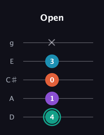 F♯ Major Flat 9th guitar tab — Open (4 1 0 3 x) in C / Drop C (gCGBD) · Capo 2