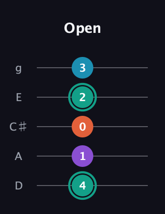 F♯ Major Flat 9th guitar tab — Open (4 1 0 2 3) in C / Drop C (gCGBD) · Capo 2