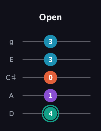F♯ Major Flat 9th guitar tab — Open (4 1 0 3 3) in C / Drop C (gCGBD) · Capo 2
