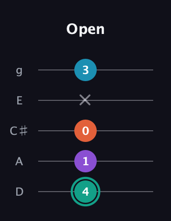 F♯ Major Flat 9th guitar tab — Open (4 1 0 x 3) in C / Drop C (gCGBD) · Capo 2