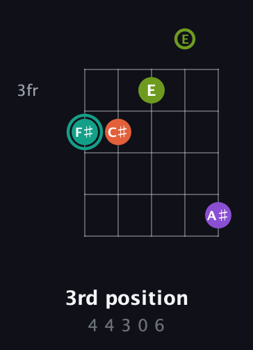 F♯ Major Sharp 13th guitar chord — 3rd position (4 4 3 0 6) fretboard diagram in C / Drop C (gCGBD) · Capo 2