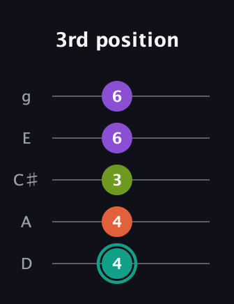F♯ Major Sharp 13th guitar tab — 3rd position (4 4 3 6 6) in C / Drop C (gCGBD) · Capo 2