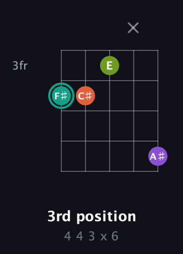 F♯ Major Sharp 13th guitar chord — 3rd position (4 4 3 x 6) fretboard diagram in C / Drop C (gCGBD) · Capo 2