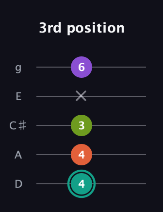 F♯ Major Sharp 13th guitar tab — 3rd position (4 4 3 x 6) in C / Drop C (gCGBD) · Capo 2