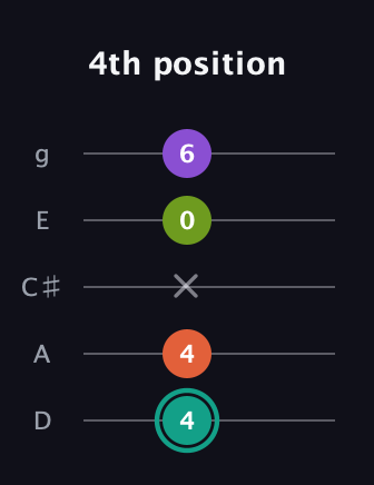 F♯ Major Sharp 13th guitar tab — 4th position (4 4 x 0 6) in C / Drop C (gCGBD) · Capo 2