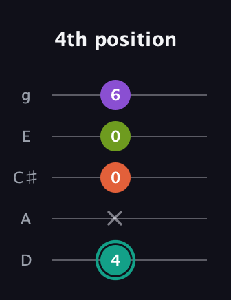 F♯ Major Sharp 13th guitar tab — 4th position (4 x 0 0 6) in C / Drop C (gCGBD) · Capo 2