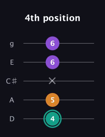 F♯ Major Sharp 5th guitar tab — 4th position (4 5 x 6 6) in C / Drop C (gCGBD) · Capo 2