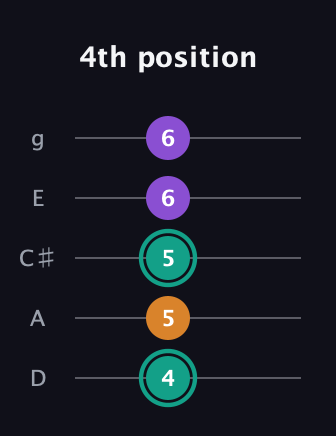 F♯ Major Sharp 5th guitar tab — 4th position (4 5 5 6 6) in C / Drop C (gCGBD) · Capo 2