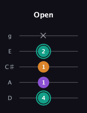 F♯ Major Sharp 5th guitar tab — Open (4 1 1 2 x) in C / Drop C (gCGBD) · Capo 2
