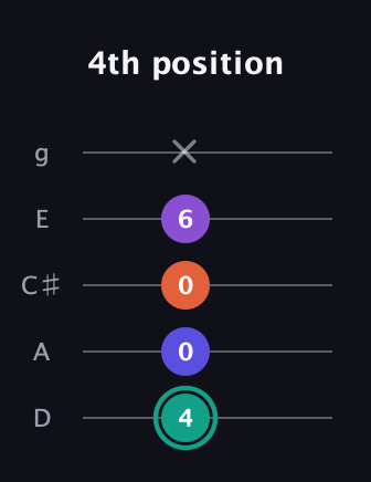 F♯ Major Sharp 9th guitar tab — 4th position (4 0 0 6 x) in C / Drop C (gCGBD) · Capo 2