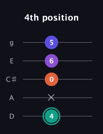 F♯ Major Sharp 9th guitar tab — 4th position (4 x 0 6 5) in C / Drop C (gCGBD) · Capo 2