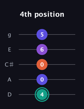 F♯ Major Sharp 9th guitar tab — 4th position (4 0 0 6 5) in C / Drop C (gCGBD) · Capo 2