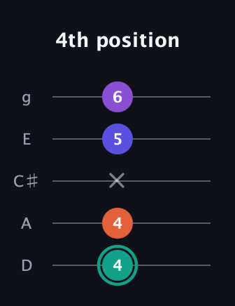 F♯ Major Sharp 9th guitar tab — 4th position (4 4 x 5 6) in C / Drop C (gCGBD) · Capo 2