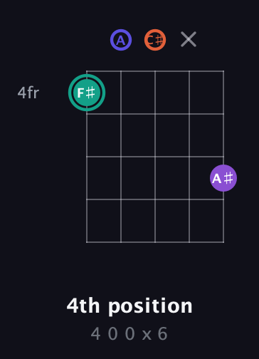 F♯ Major Sharp 9th guitar chord — 4th position (4 0 0 x 6) fretboard diagram in C / Drop C (gCGBD) · Capo 2