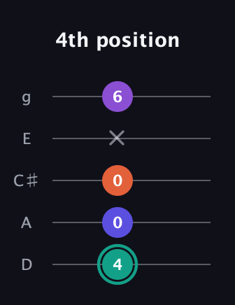 F♯ Major Sharp 9th guitar tab — 4th position (4 0 0 x 6) in C / Drop C (gCGBD) · Capo 2