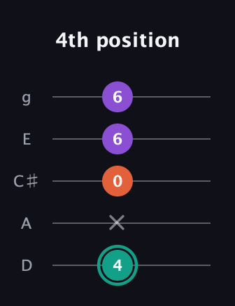 F♯ Major guitar tab — 4th position (4 x 0 6 6) in C / Drop C (gCGBD) · Capo 2