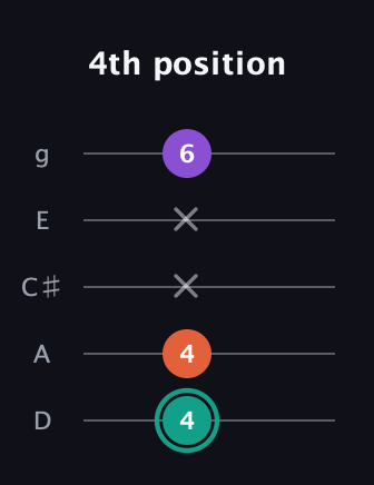 F♯ Major guitar tab — 4th position (4 4 x x 6) in C / Drop C (gCGBD) · Capo 2