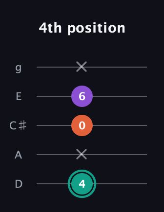 F♯ Major guitar tab — 4th position (4 x 0 6 x) in C / Drop C (gCGBD) · Capo 2