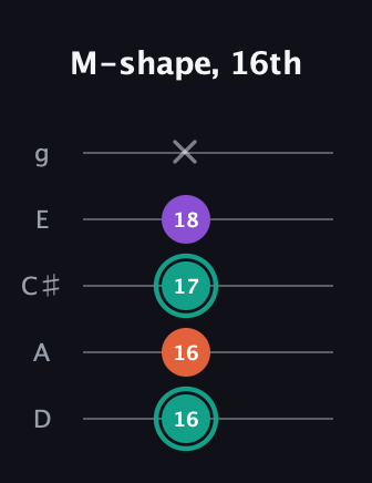 F♯ Major guitar tab — M-shape, 16th (16 16 17 18 x) in C / Drop C (gCGBD) · Capo 2