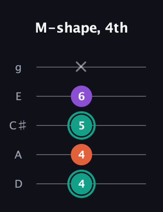 F♯ Major guitar tab — M-shape, 4th (4 4 5 6 x) in C / Drop C (gCGBD) · Capo 2