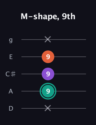 F♯ Major guitar tab — M-shape, 9th (x 9 9 9 x) in C / Drop C (gCGBD) · Capo 2