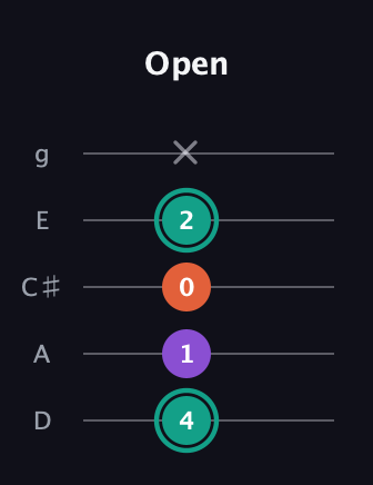 F♯ Major guitar tab — Open (4 1 0 2 x) in C / Drop C (gCGBD) · Capo 2