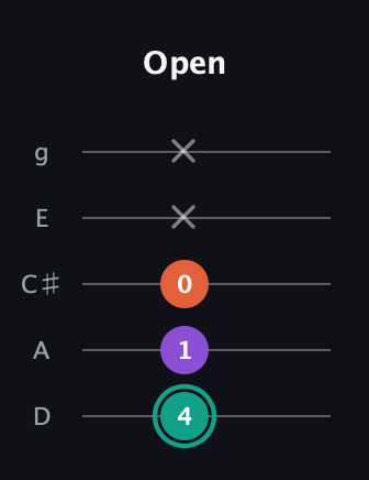 F♯ Major guitar tab — Open (4 1 0 x x) in C / Drop C (gCGBD) · Capo 2