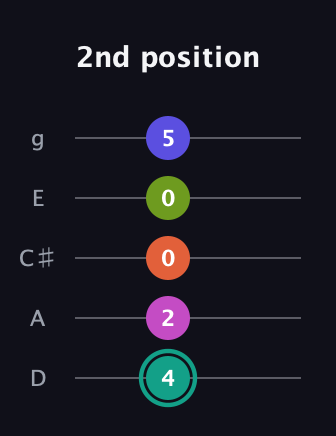 F♯ Minor 11th Sharp 9th guitar tab — 2nd position (4 2 0 0 5) in C / Drop C (gCGBD) · Capo 2