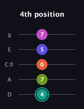 F♯ Minor 11th Sharp 9th guitar tab — 4th position (4 7 0 5 7) in C / Drop C (gCGBD) · Capo 2