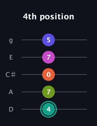 F♯ Minor 11th Sharp 9th guitar tab — 4th position (4 7 0 7 5) in C / Drop C (gCGBD) · Capo 2