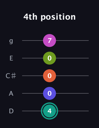 F♯ Minor 11th Sharp 9th guitar tab — 4th position (4 0 0 0 7) in C / Drop C (gCGBD) · Capo 2