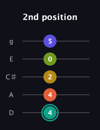 F♯ Minor 6th Sharp 13th guitar tab — 2nd position (4 4 2 0 5) in C / Drop C (gCGBD) · Capo 2