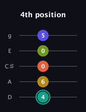 F♯ Minor 6th Sharp 13th guitar tab — 4th position (4 6 0 0 5) in C / Drop C (gCGBD) · Capo 2