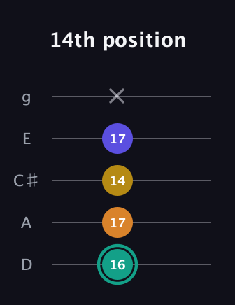 F♯ Minor 6th Sharp 5th guitar tab — 14th position (16 17 14 17 x) in C / Drop C (gCGBD) · Capo 2