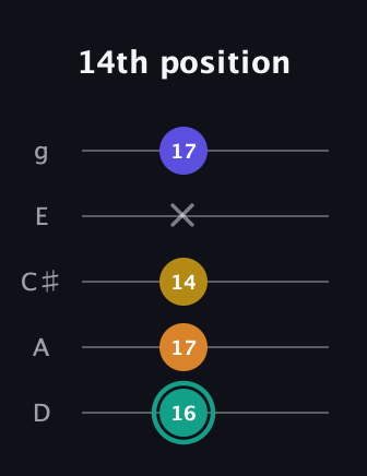 F♯ Minor 6th Sharp 5th guitar tab — 14th position (16 17 14 x 17) in C / Drop C (gCGBD) · Capo 2