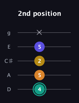 F♯ Minor 6th Sharp 5th guitar tab — 2nd position (4 5 2 5 x) in C / Drop C (gCGBD) · Capo 2