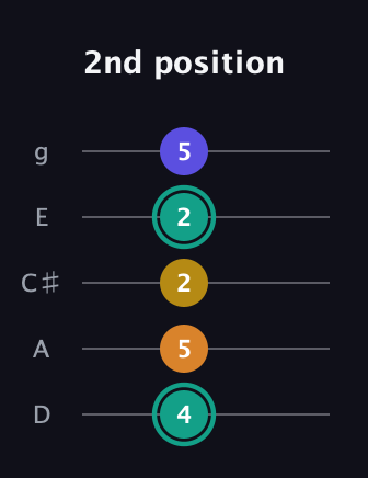 F♯ Minor 6th Sharp 5th guitar tab — 2nd position (4 5 2 2 5) in C / Drop C (gCGBD) · Capo 2