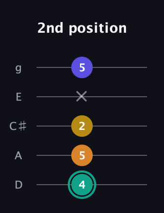 F♯ Minor 6th Sharp 5th guitar tab — 2nd position (4 5 2 x 5) in C / Drop C (gCGBD) · Capo 2