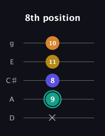 F♯ Minor 6th Sharp 5th guitar tab — 8th position (x 9 8 11 10) in C / Drop C (gCGBD) · Capo 2