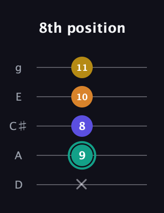 F♯ Minor 6th Sharp 5th guitar tab — 8th position (x 9 8 10 11) in C / Drop C (gCGBD) · Capo 2