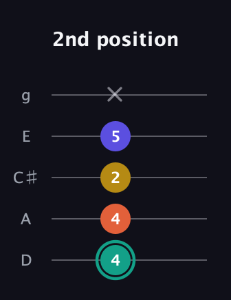 F♯ Minor 6th Sharp 9th guitar tab — 2nd position (4 4 2 5 x) in C / Drop C (gCGBD) · Capo 2